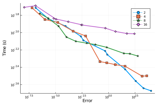 Variation with sequence factor